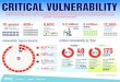 State of Critical Web Application Vulnerabilities