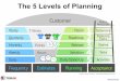 The 5 Levels Planning in Agile