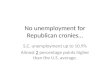 No unemployment for Republican cronies… S.C. unemployment up to 10.9% Almost 2 percentage points higher than the U.S. average