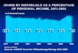% of Personal Income 1.8 1.9 1.8 1.7 1.6 1.8 GIVING BY INDIVIDUALS AS A PERCENTAGE OF PERSONAL INCOME, 1971-2001 Data are rounded. Source: AAFRC Trust