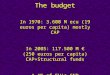 The budget In 1970: 3.600 M ecu (19 euros per capita) mostly CAP In 2005: 117.500 M (250 euros per capita) CAP+Structural funds 1,1% of EUs GNP