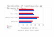 Prevalence of Cardiovascular Disease by Race American Heart Association