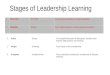 Stages of Leadership Learning 4Sponsorship(Providing)From personal excellence to system excellence 3Reliability(Being)From reliable discipline to intuitive