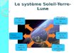 Le système Soleil-Terre-Lune Situations daccroche Utilisation de vidéos ou danimations Découverte de métiers Thèmes de convergence Liens avec le B2i Tâche
