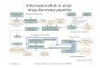 7. VorlesungModern Methods in Drug Discovery WS04/051 Informationsfluß in einer drug discovery pipeline