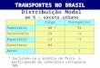TRANSPORTES NO BRASIL Fonte: BEA. Distribuição Modal em % - exceto urbano 5... Aéreo -04Dutoviário