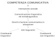 COMPETENZA COMUNICATIVA = Interazione sociale Comunicazione linguistica ed extralinguistica Giochi dazione comunicativa in situazione Atti linguistici