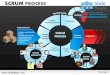 Scrum process powerpoint presentation templates