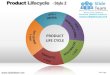 End of life complete product lifecycle style design 2 powerpoint presentation slides