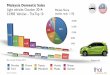 Malaysia Automotive Sales Statistics October 2014