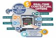 Infographic: Revenue impact of real-time contextual offers