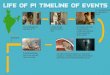 Life Of Pi Timeline of Events