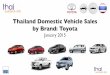 Thailand Car Sales January 2015 Toyota
