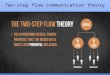 Z57 reviews two step flow communication theory