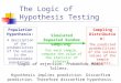 The Logic of Hypothesis Testing Population Hypothesis: A description of the probabilities of the values in the unobservable population. Simulated Repeated