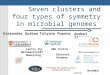 Seven clusters and four types of symmetry in microbial genomes Andrei Zinovyev Bioinformatics service Math@Bio group of M.Gromov Tatyana Popova R&D Centre