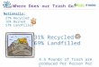4.5 Pounds of Trash are produced Per Person Per Day Where Does our Trash Go? 27% Recycled 16% Burned 57% Landfilled Nationally: 31% Recycled 69% Landfilled