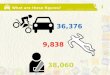 What are these figures? 36,376 9,838 38,060 1. Driving safety Module three Topic two
