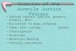 Overview of the Juvenile Justice Process Initial contact (police, parents, schools, DFS) Discretion to make referral Taken into custody arrest Investigation
