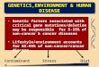 Genetic factors associated with critical gene mutations/deletion may be responsible for 5-15% of non-cancer & cancer diseases Lifestyle/environment accounts