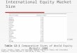 (Table continues on next slide) Table 12-1 Comparative Sizes of World Equity Markets 2000 Elton, Gruber, Brown, and Goetzman: Modern Portfolio Theory and