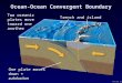 03.05.a1 Ocean-Ocean Convergent Boundary One plate moves down = subduction Two oceanic plates move toward one another Trench and island arc