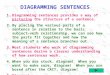 DIAGRAMMING SENTENCES 1.Diagramming sentences provides a way of picturing the structure of a sentence. 2.By placing the various parts of a sentence in