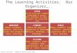 The Learning Activities: Our Organizer….. KITCHEN Where students cook up a product that demonstrates the full scope of their learning. LIBRARY Where we