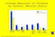 Problem Behaviors of Children by Parents’ Marital Status 2 Lied About Something Important Stole from a Store Damaged School Property Source: National Longitudinal