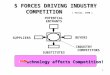 1 5 FORCES DRIVING INDUSTRY 5 FORCES DRIVING INDUSTRY COMPETITION COMPETITION ( Porter, 1980 ) INDUSTRY POTENTIAL ENTRANTS BUYERS SUBSTITUTES SUPPLIERS