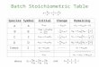 Batch Stoichiometric Table SpeciesSymbolInitialChangeRemaining DD ________ ____________ CC B B A A InertI ------- where and