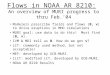 Flows in NOAA AR 8210: An overview of MURI progress to thru Feb.’04 Modelers prescribe fields and flows (B, v) to drive eruptions in MHD simulations MURI