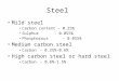 Steel Mild steel Carbon content – 0.25% Sulphur - 0.055% Phosphorous - 0.055% Medium carbon steel Carbon - 0.25%-0.6% High carbon steel or hard steel Carbon