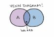 VENN DIAGRAMS “VENN DIAGRAMS are the principal way of showing sets diagrammatically. The method consists primarily of entering the elements of a set