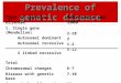 Prevalence of genetic disease Type of genetic disease Prevalence per 1000 1. Single gene (Mendelian) Autosomal dominant Autosomal recessive X linked recessive