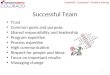 Creativity* Teamwork* Problem Solving Successful Team Trust Common goals and purpose Shared responsibility and leadership Program expertise Process expertise