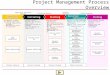 Project Management Process Overview Closing Close project records Document lessons learned Ensure staff are rewarded and reassigned Executing/ Controlling
