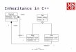 CS-1030 Dr. Mark L. Hornick 1 Inheritance in C++