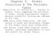 Chapter 5: Atomic Structure & The Periodic Table Democritus– 4 th century B.C., teacher in Greece, first suggested the existence of atoms, lacked experimental