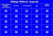 Biology Midterm Jeopardy Scope and Science of Biology. Animal behavior Chemistry Macromolecules Cells Cellular respiration 10 20 30 40 50