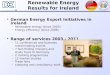 Renewable Energy Results for Ireland German Energy Export Initiatives in Ireland –Renewable energy (since 2003) –Energy efficiency (since 2008) Range of
