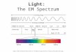 Light: The EM Spectrum http://www.antonine-education.co.uk/physics_gcse/Unit_1/Topic_5/em_spectrum.jpg