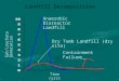 Landfill Decomposition Time (yrs) Anaerobic Bioreactor Landfill Dry Tomb Landfill (dry site) Containment Failure Gas/Leachate Generation