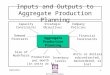 1DSCI4743 Inputs and Outputs to Aggregate Production Planning Aggregate Production Planning Company Policies Financial Constraints Strategic Objectives