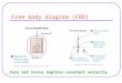 Free body diagram (FBD) Zero net Force implies constant velocity