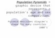 Population Pyramids = graphic device that represents a population’s age and sex composition. Pyramid describes diagram’s shape for many countries 1800’s