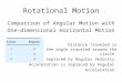Rotational Motion Comparison of Angular Motion with One-dimensional Horizontal Motion Distance traveled is replaced by the angle traveled around the circle