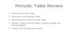 Periodic Table Review 1.Parts of the Periodic Table 2.Introduction to the Periodic Table 3.Atomic Structure and the Periodic Table 4.Periodic Trends in