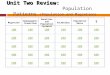 Unit Two Review: Unit Two Review: Population Patterns (Population and Migration) 100 Demographic Transition 100 MigrationVocabulary 100 Densities and Population