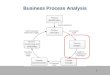 1 Business Process Analysis. 2 Process Analysis Techniques Qualitative analysis Value-Added Analysis Root-Cause Analysis Pareto Analysis Issue Register